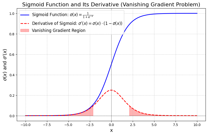Sigmoid