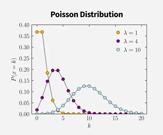 Poisson-Distribution-