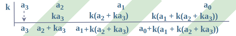 Step-4-of-Synthetic-Division