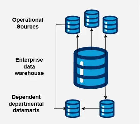 Dependentdm