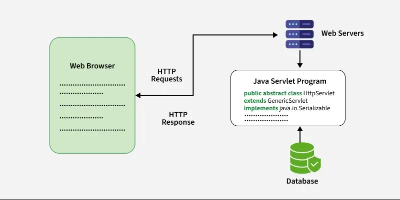 Jsp-servlet-architecture