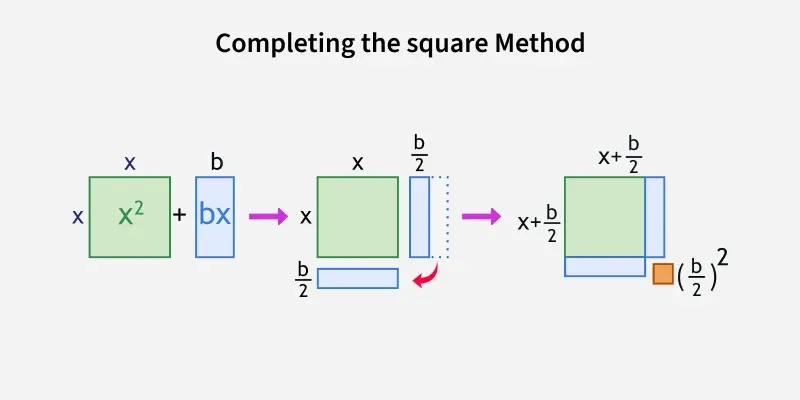 Completing-the-square-Method