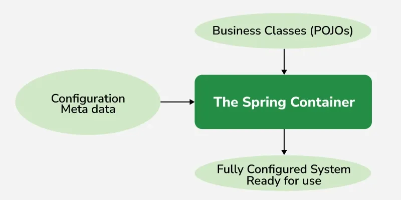 Spring-IOC-Container