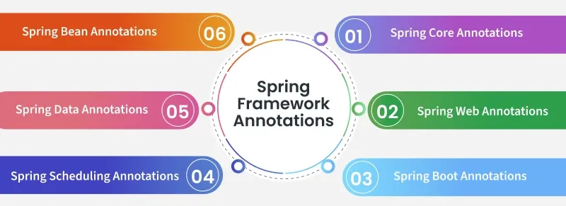 Spring-Framework-Annotations