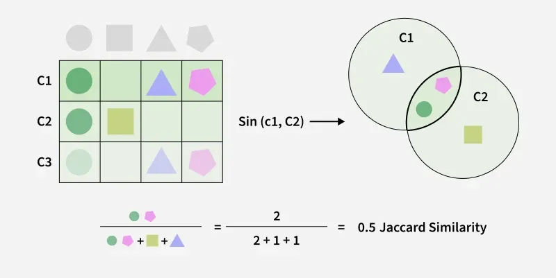 Jaccard-similarity