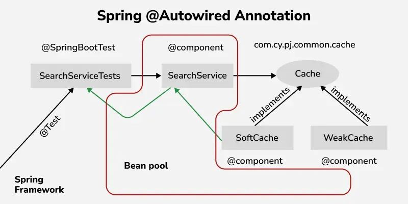 SpringAutowiredAnnotation