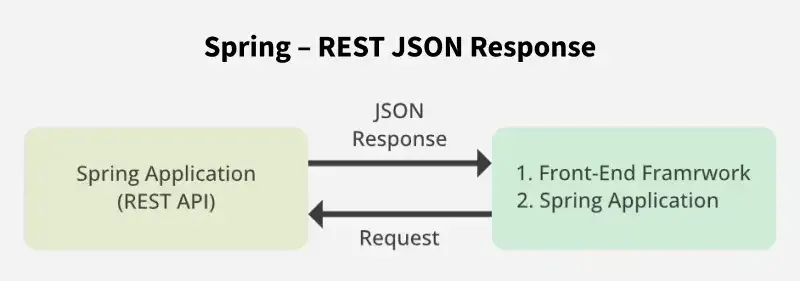 SpringRESTJSONResponse