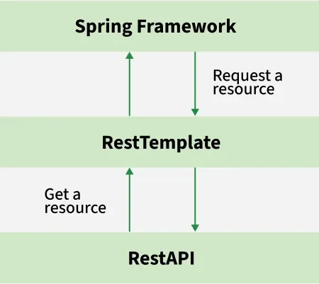 SpringRestTemplate