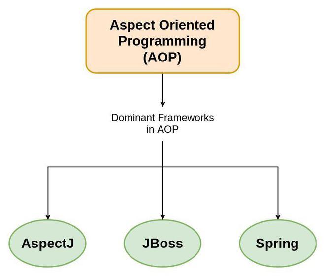 Spring-AOP