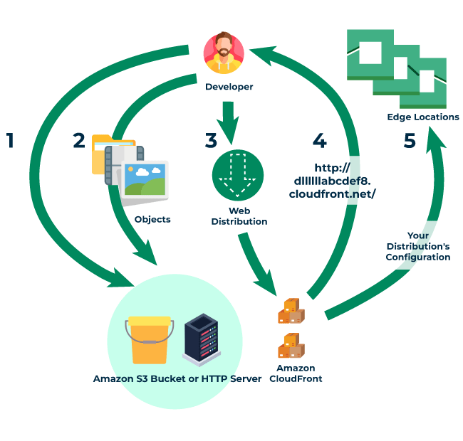 Amazon-CLoudFront