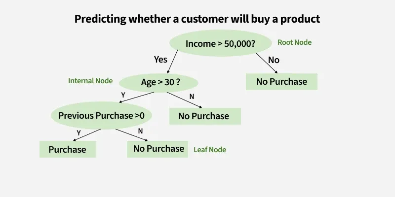 predicting_whether_a_customer_will_buy_a_product