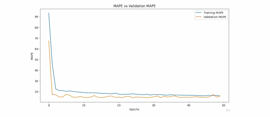 mape-vs-validation