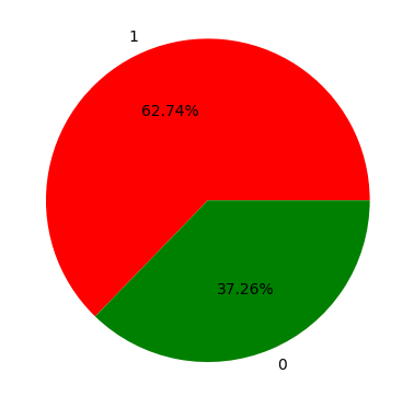 dist_pie