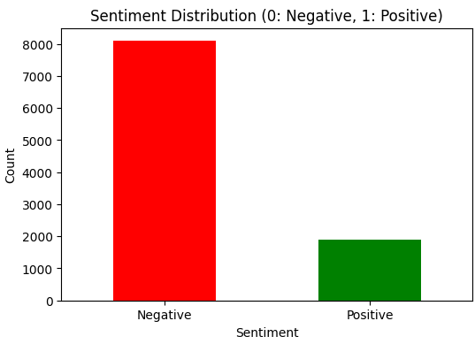 sentiment_dist