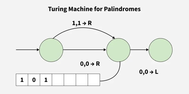 Turing-Machine-for-Palindromes_