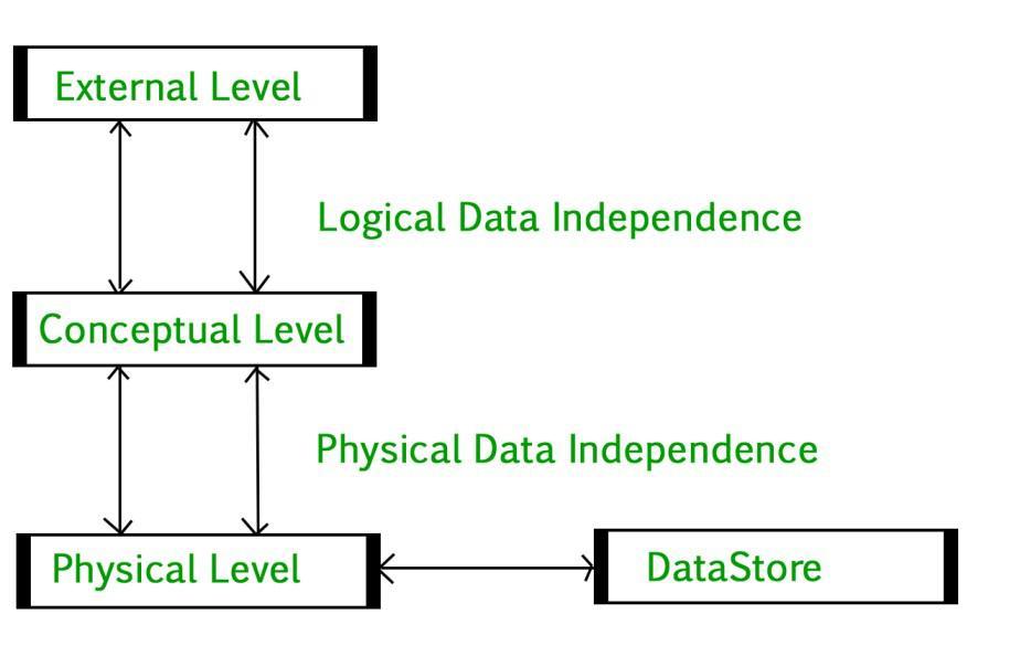 3-Tier-Schema-Architecture