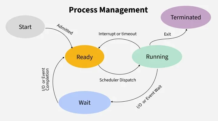 Process-Management