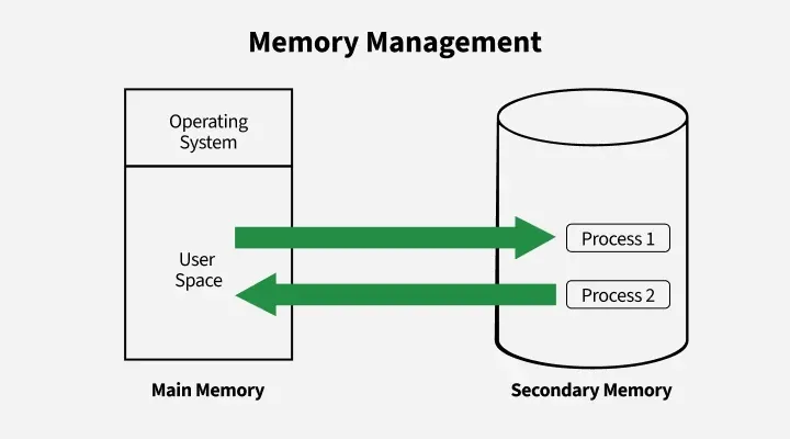 Memory-Management