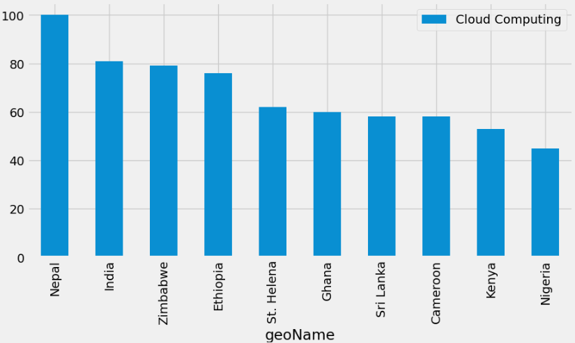 plot-interest-by-region