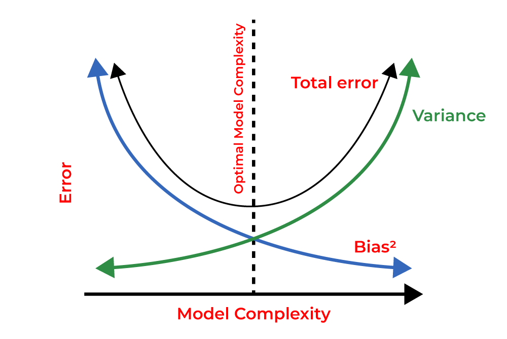 ML--Bias-Vs-Variance