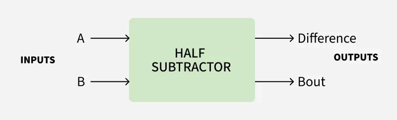 HALF--SUBTRACTOR