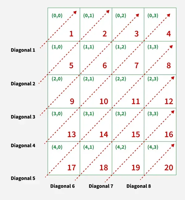 Diagonal-Traversal-of-a-Matrix-2