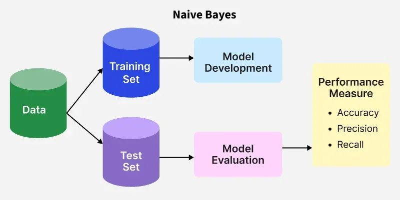 Naive-Bayes