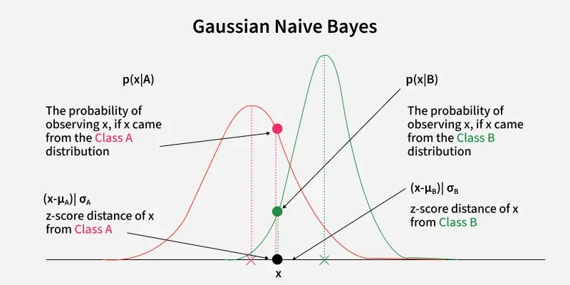Gaussian-Naive-Bayes
