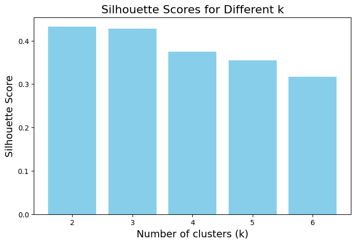 Silhouette-Score