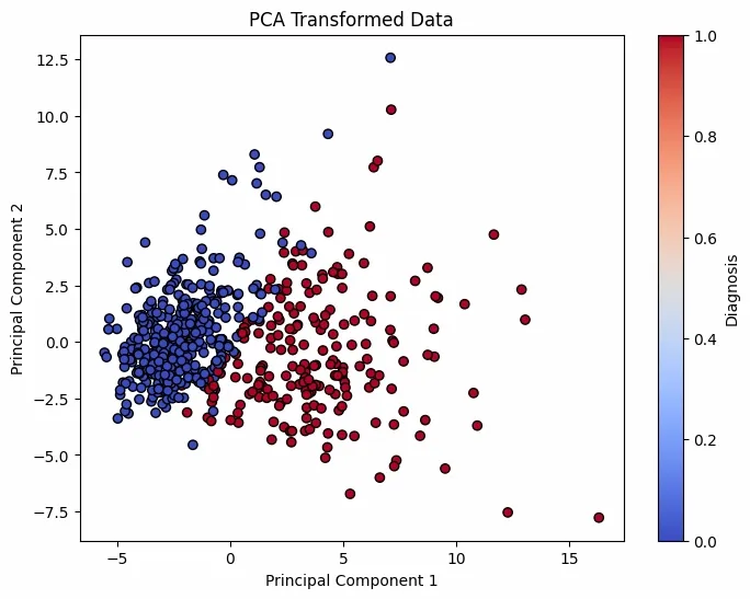 PCA
