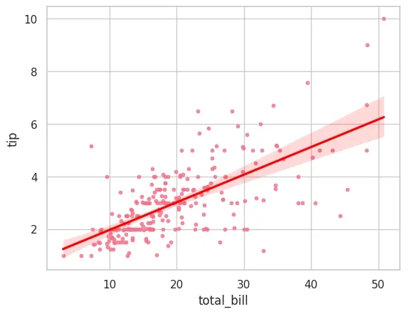 snsRegressionplot