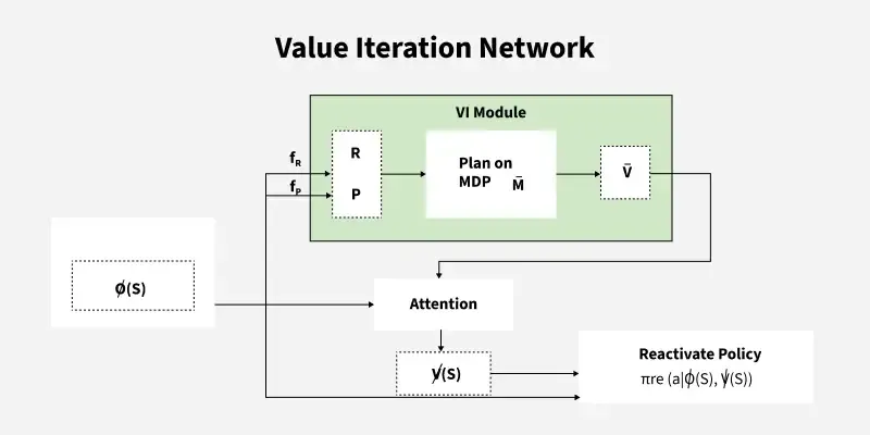 Value-Iteration-Network