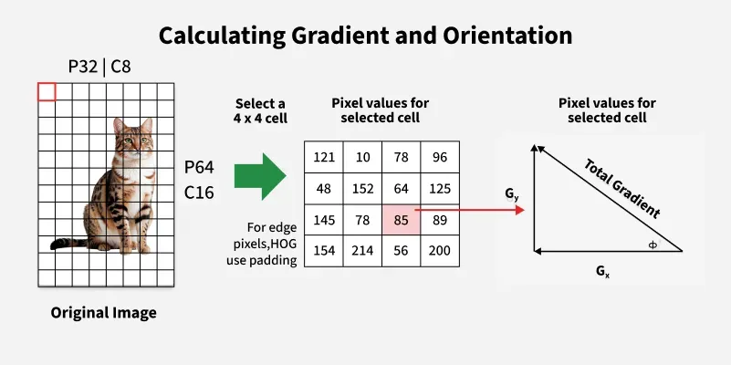 Calculating-Gradient-and-Orientation