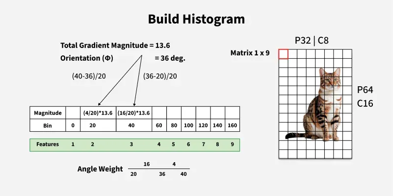 Build-Histogram