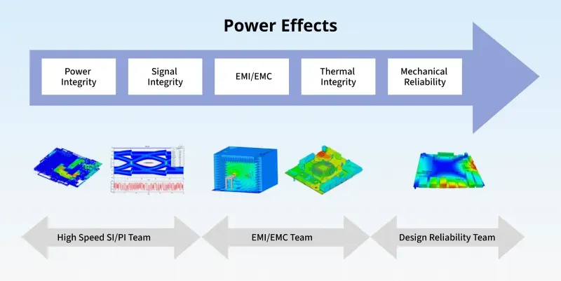 Power-Effects
