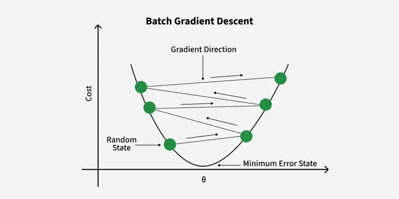 Batch-Gradient-Descent