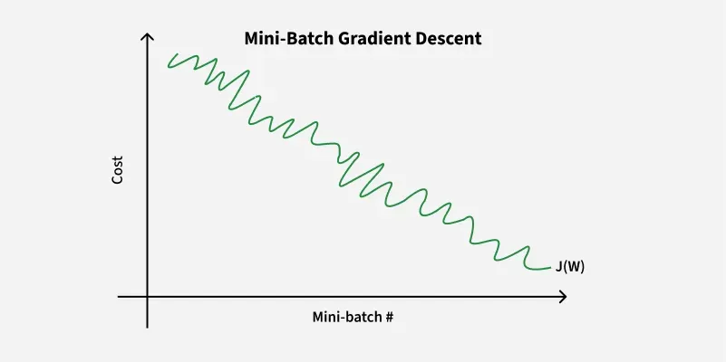 Mini-Batch-Gradient-Descent