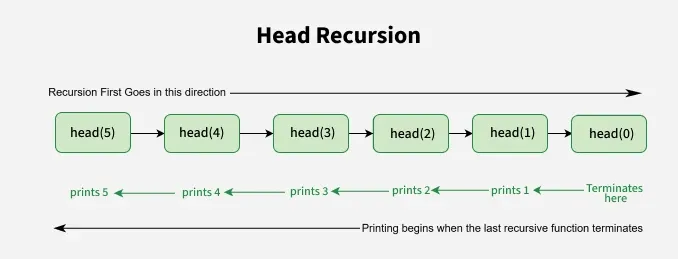 head_recursion_in_c