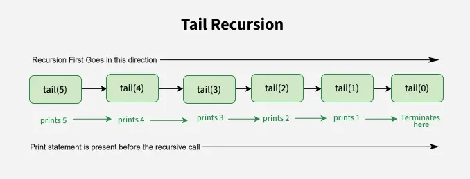 tail_recursion_in_c