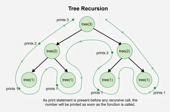 tree_recursion_in_c