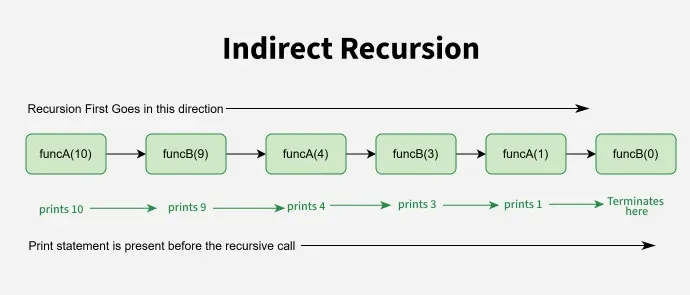 indirect_recursion_in_c