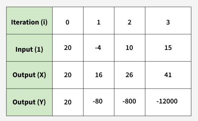 Iteration_table_aptitude