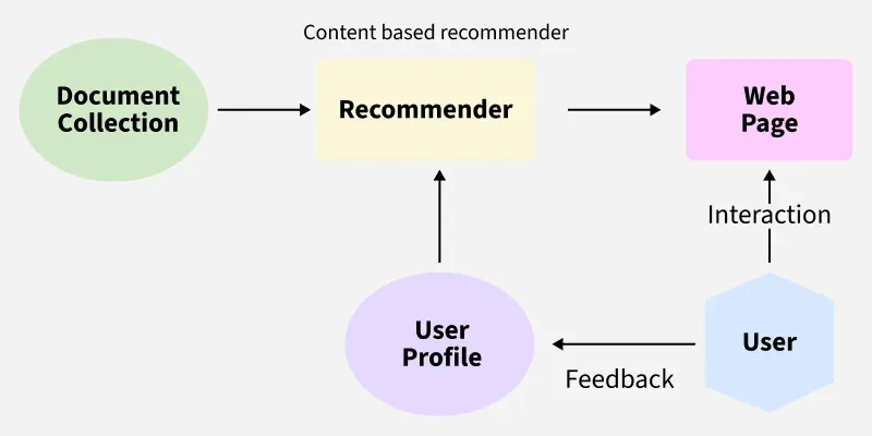 Content-based-recommender_