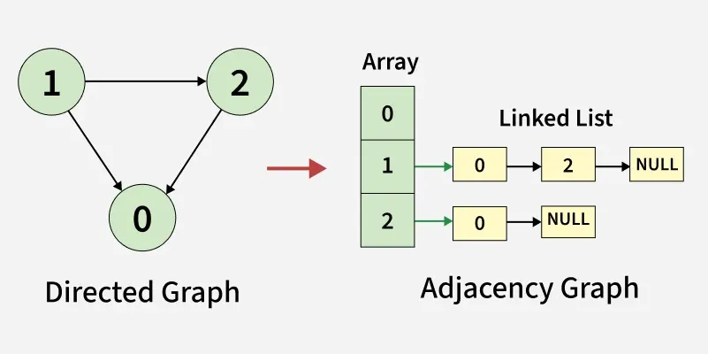 Direct-Graph-to-Adjacency-list