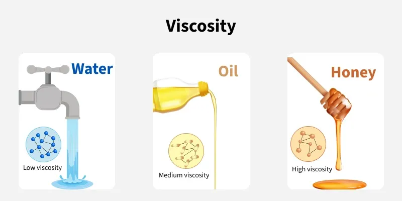 Viscosity