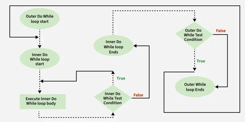 Nested-do-while-Loop