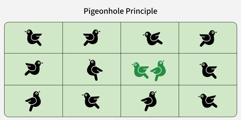 Pigeonhole-Principle