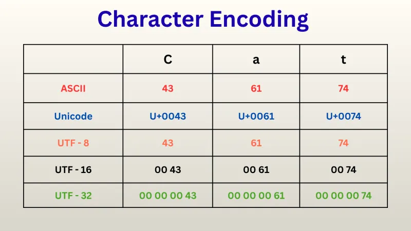 encoding