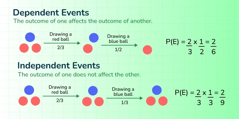 dependent_events