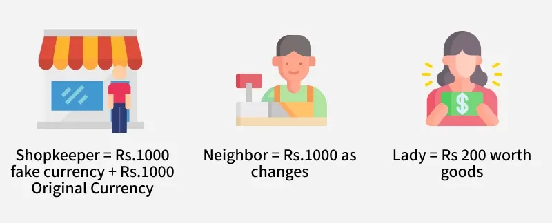 The shopkeeper and the lady who made a purchase of Rs 200 with fake note